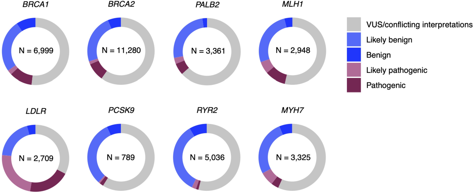 Figure 1 
ClinVar variants in commonly sequenced genes. The number of variants reported as of September 2022 is shown for each of eight genes for which secondary findings are returned [37]. Variants of uncertain significance (VUS) or with conflicting interpretations are shown in gray. For most genes, VUS outnumber variants deemed pathogenic or benign.
