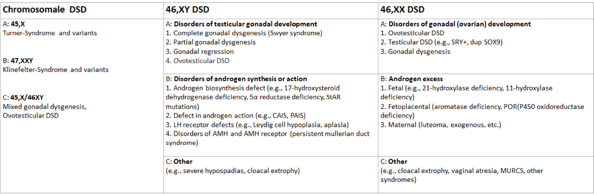 Figure 1: The nomenclature for classifying DSD, adapted from Hughes et al., 2006 [1],DSD, disorder/differences of sex development, StAR steroid hormone acute regulatory protein, CAIS, complete androgen insensitivity syndrome, PAIS partial androgen insensitivity syndrome, AMH, Anti-Müller-Hormon, POR, p450 oxidoreductase, MURCS, Müllerian duct aplasia–renal agenesis–cervicothoracic somite dysplasia