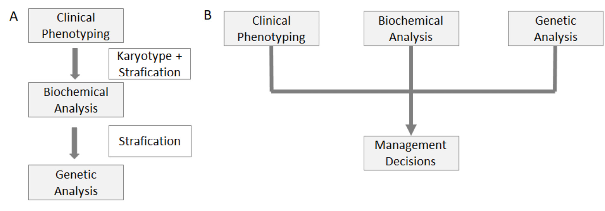 Figure 2: Diagnostic approaches to differences/disorders of sex development (DSD), adapted from Audi et al., 2018 [14],. (A) the traditional pathway approaches the diagnosis in a stepwise stratification. In particular, targeted genetic test are often only performed after biochemical guidance. (B) The recommended multidisciplinary approach in which the information on clinical phenotyping is considered in parallel with the biochemical (hormonal) data and genetic results (the karyotype and the candidate gene results) in an integrative manner.