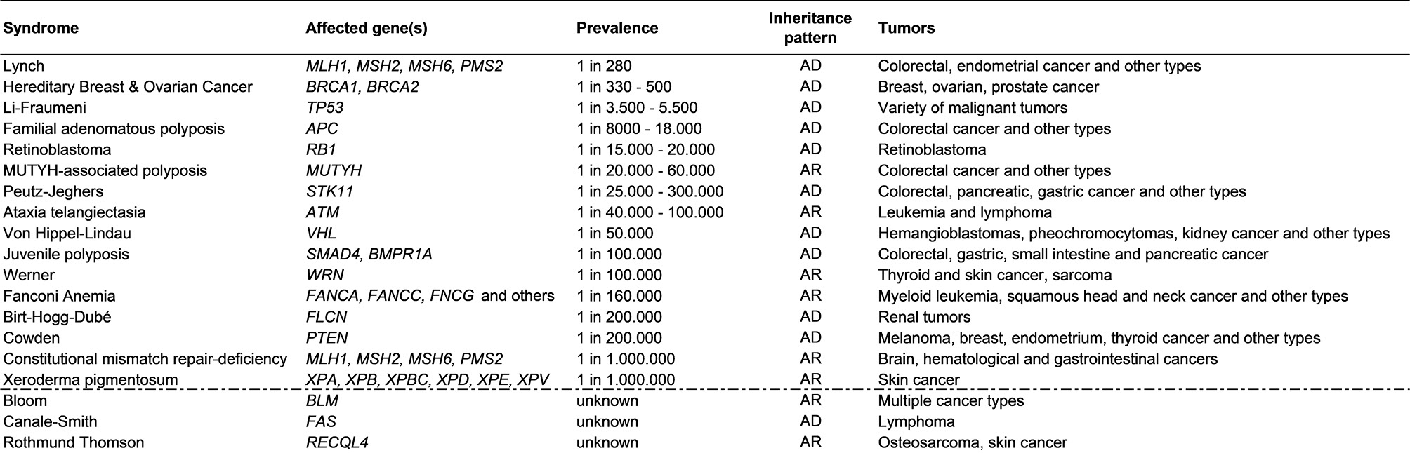 Table 1:  List of cancer predisposition syndromes with their key features sorted by descending prevalence reported in the general population. AD: autosomal dominant; AR: autosomal recessive [4,5].