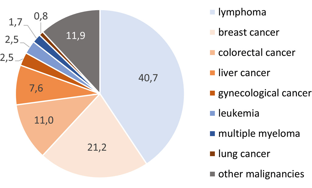 Figure 2:  Frequencies (%) of maternal malignancy types, inferred from NIPT. Numbers are retrieved from the large, population-based retrospective series on NIPT and detection of a maternal malignancy mentioned in Table 1.