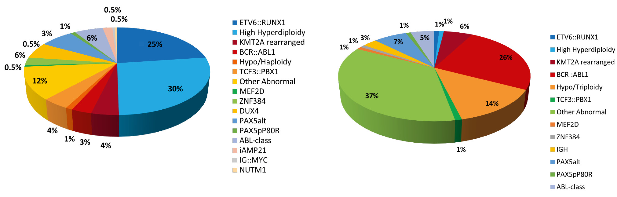Figure 1: Frequency of B-ALL/LBL subtypes in children (left) and adults (right)