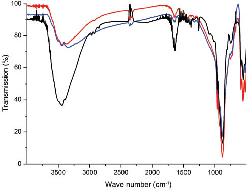 Figure 3 IR spectra of the as-prepared GeO2 particles; samples A (red), B (blue) and C (black).