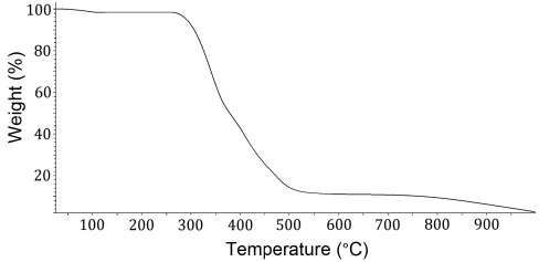 Figure 3: Thermogravimetric curve of [Zn(L)( H2chtc-)]H2chtc-·H2O (1).