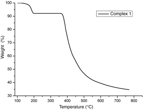 Figure 4: TG curve of the complex.
