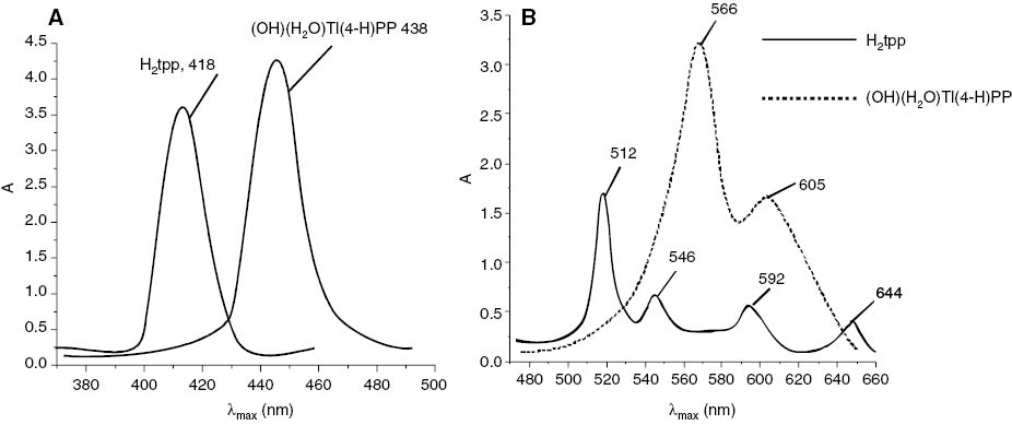 Figure 1: UV visible spectra of free base porphyrin and thallium(III) porphyrin.(a) UV-visible overlapped B-bands of H2tpp and (OH)(H2O)Tltpp. (b) UV-visible overlapped Q-bands of H2tpp and (OH)(H2O)Tltpp.