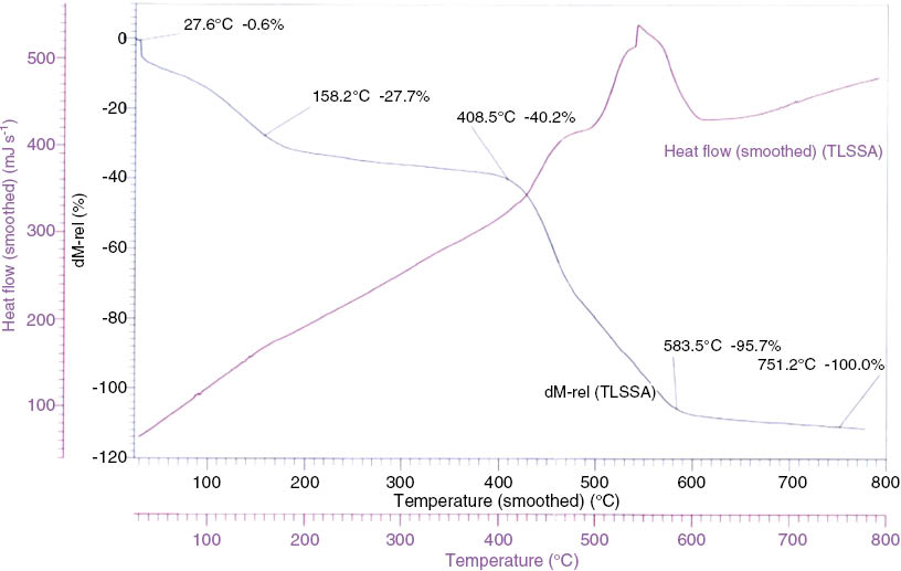 Figure 4: Thermogravimetric analysis (TGA)-differential thermal analysis (DTA) curve of 5-SSATltpp.