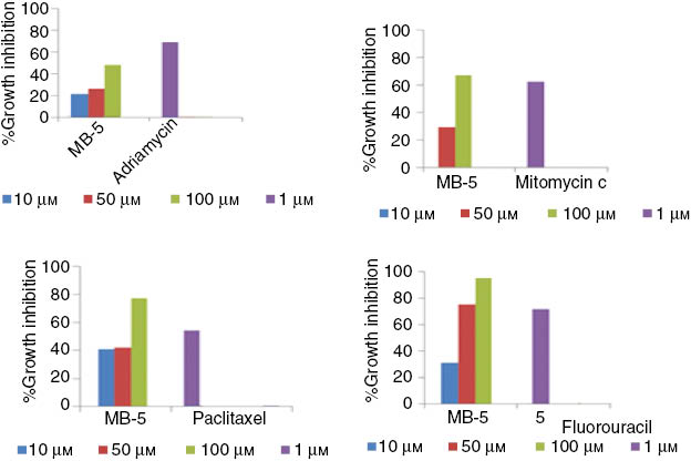 Figure 5: In vitro cytotoxicity of 5-SSATlt(4-OCH3)PP complex against human cancer cell lines.