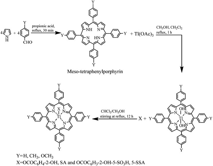 Scheme 1: Synthesis of meso-tetraphenylporphyrins and their corresponding metalated and axially ligated derivatives.