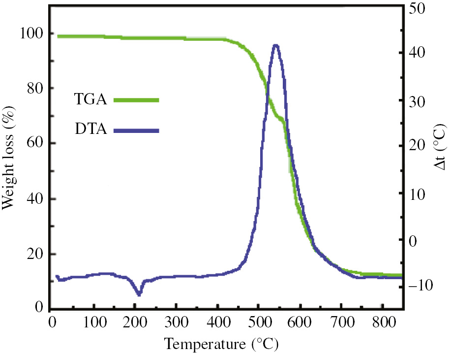 Figure 3: TGA and DTA diagrams of complex 1.