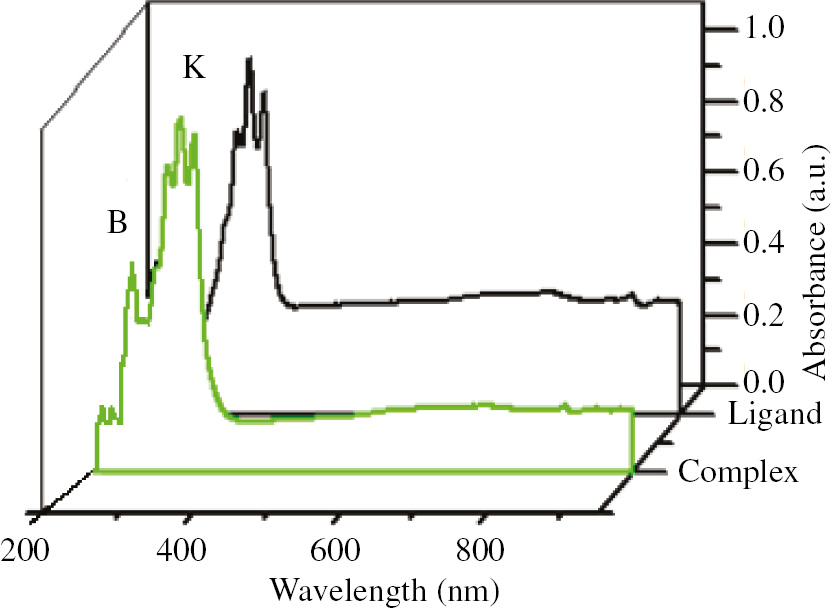 Figure 4: The absorption spectra of complex 1 and free HL ligand.