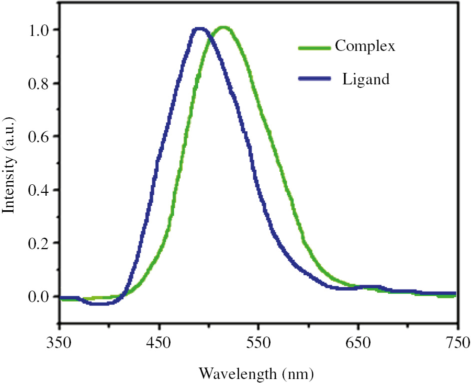 Figure 5: The photoluminescence spectra of complex 1 and free HL ligand.