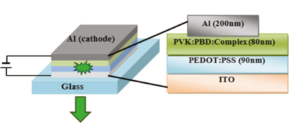 Figure 6: Layer arrangement and layer thickness of the OLED devices.