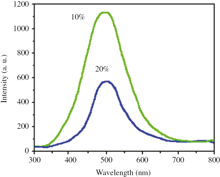 Figure 7: Electroluminescence spectra of prepared OLED devices with 10 and 20% (w/w) of complex 1 as the dopant.