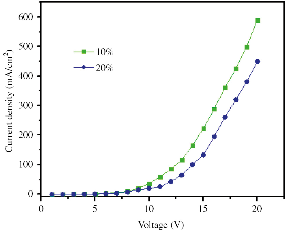 Figure 9: Current density (J)-voltage (V) characteristics of prepared OLED devices.
