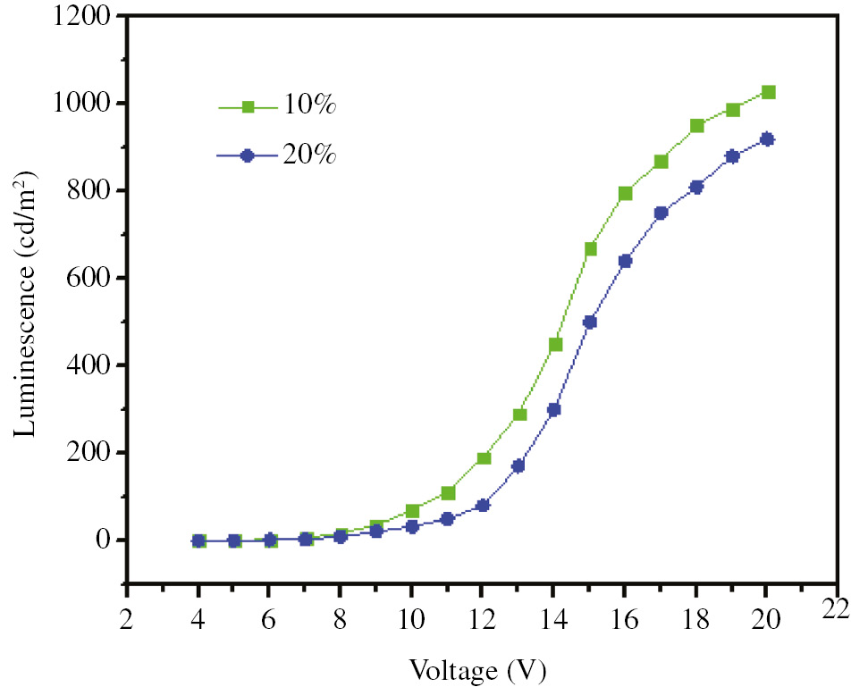 Figure 10: Luminescence-voltage characteristics of the prepared OLED devices.