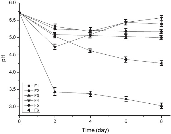 Figure 1 pH variations in sucrose medium of isolated fungi.