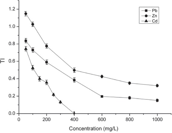 Figure 4 Tolerance index of A. flavus growing on SDA plates with heavy metals.