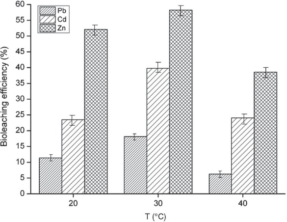 Figure 7 Bioleaching efficiencies of different temperatures. Given values are the averages of triplicate samples; significant differences are shown by error bars in bioleaching, according to one-way ANOVA test at p < 0.05.