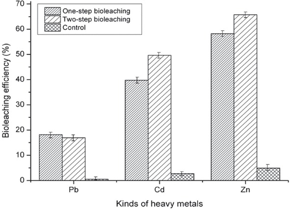 Figure 8 Bioleaching efficiencies of different methods. Given values are the averages of triplicate samples; significant differences are shown by error bars in bioleaching, according to one-way ANOVA test at p < 0.05.