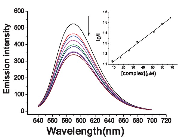 Figure 4 Emission spectra of the HS-DNA–EB system upon titration of the complex. Arrow shows the change upon increasing complex concentration. Inset: I0/I vs. [complex].