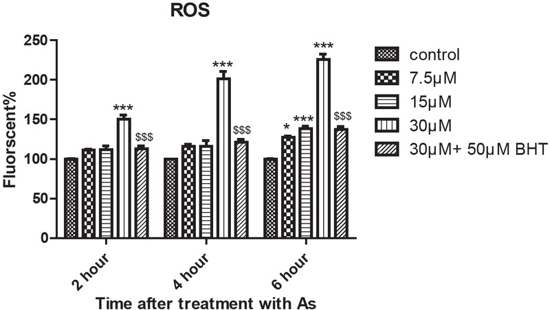 Figure 2 ROS generation in human lymphocyte after treatment with As. Induction of ROS by As was significant (P < 0.05) at all concentrations at 6 h and only at highest concentration at 2 and 4 h in comparison with control. Buyhylatedhydroxy toluene (BHT), an antioxidant, inhibited As-induced generation of ROS in human lymphocytes. * (P < 0.05) and *** (P < 0.001): significant difference compared to the control group. $$$: significant difference with 30 μM As.