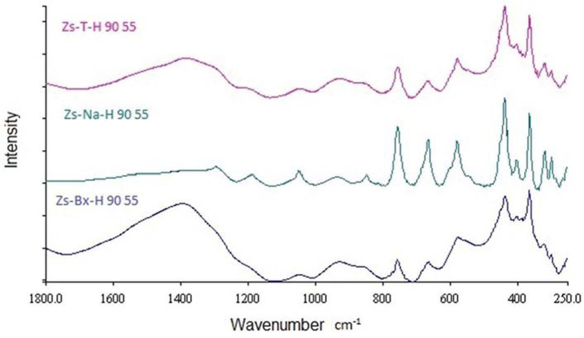 Figure 5 The Raman spectra of the selected zinc borate compounds.