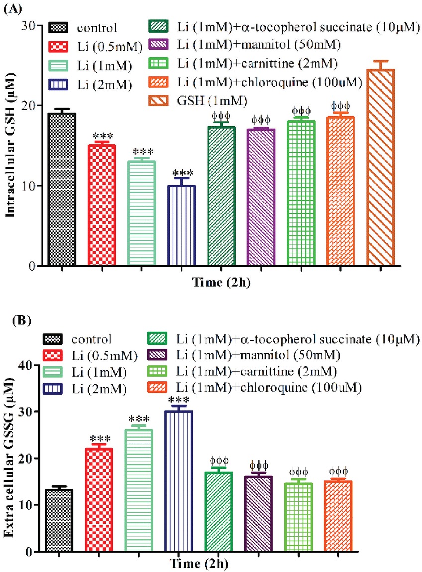 Figure 6 Effect of different concentrations of Li onGSH depletion and the net values of GSH (a) and GSSG (b) using primary neuronal cortical culture. Intracellular GSH and extra cellular GSSG were measured spectrofluorometrically. Values are shown as mean ± SD of three separate experiments (n = 3). *** p < 0.001, significant difference in comparison with non-treated neurons (control). ɸɸɸ p < 0.001, significant difference in comparison with Li (1 mM)-treated neurons.