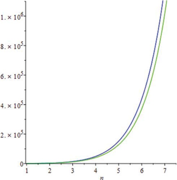 Figure 5 Comparison of first and second Zagreb-eccentricity index of siloxane nanostar dendrimer SD[r]. The colors blue and green represents the first and second Zagreb-eccentricity index of siloxane nanostar dendrimer SD[r], respectively. We can see that in the given domain the MSD[r]) index of siloxane nanostar dendrimer SD[r] is more dominating.