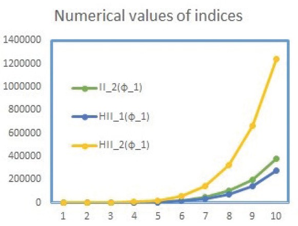 Figure 4 Comparison of Indices for planar octahedron network.