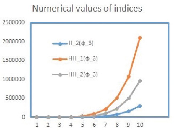 Figure 8 Comparison of indices for hex POH.