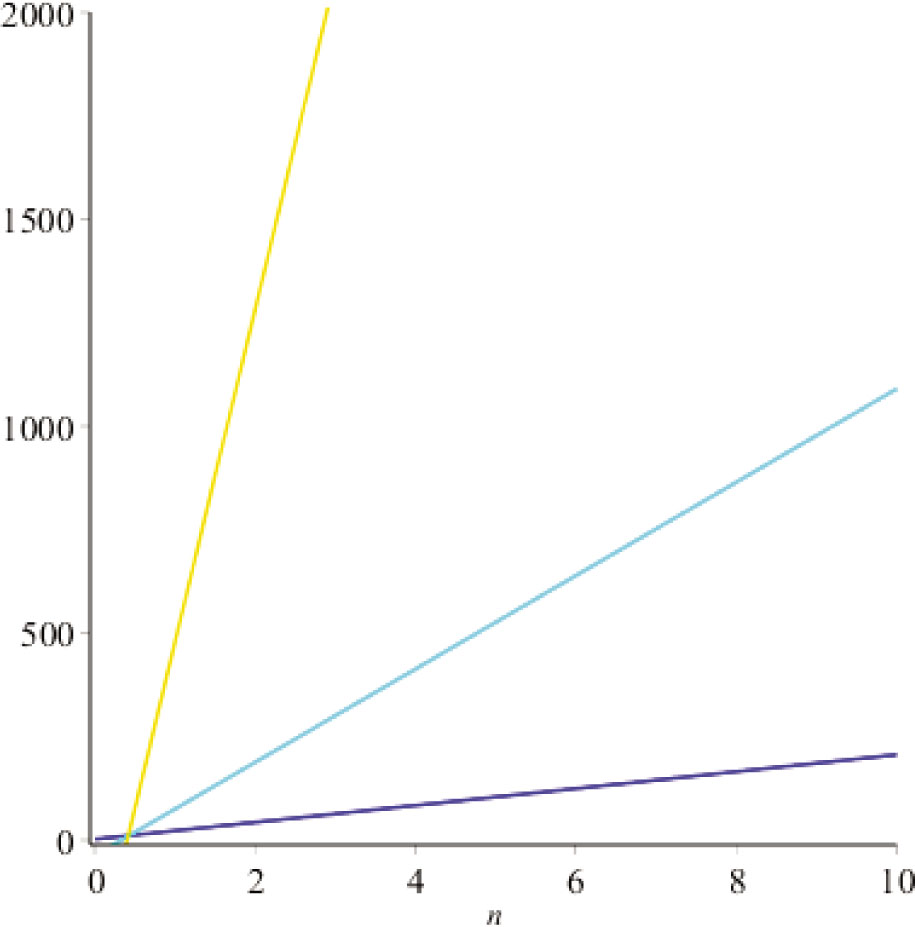 Figure 5 Graphical comparison of H(G), IS(G)), and AZI(G) are labeled in blue, cyan, and gold graphs, respectively, for MON1(n).