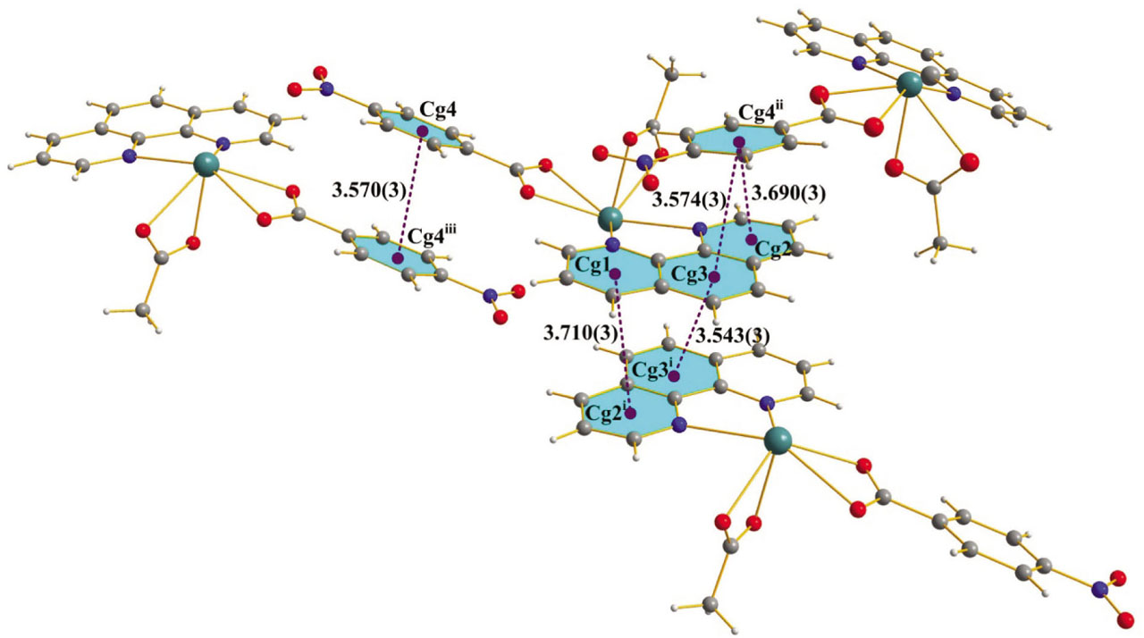 Figure 3 π-π interactions in complex. Symmetry code: (i) 1-x, 2-y, 1-z; (ii) 3/2-x, 1/2+y, 1/2-z; (iii) 2-x, 1-y, 1-z.