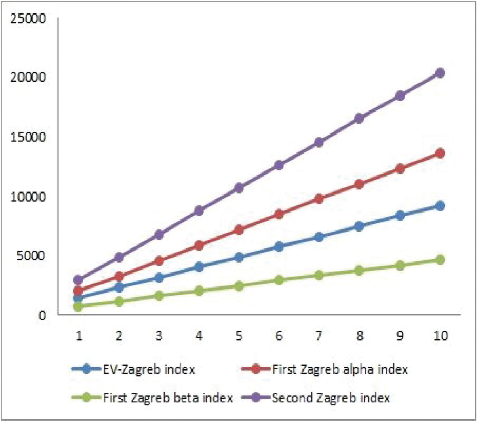 Figure 3 Graphical comparison of Mev, 


M1αve
M_1^{\alpha ve} 

, 


M1βve
M_1^{\beta ve} 

, and 


M2ve
M_2^{ve} 

 for HNN-1.