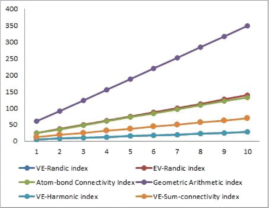 Figure 6 Graphical comparison of Rev, GAve, ABCve Hve, Rve, and χve for HNN-2.
