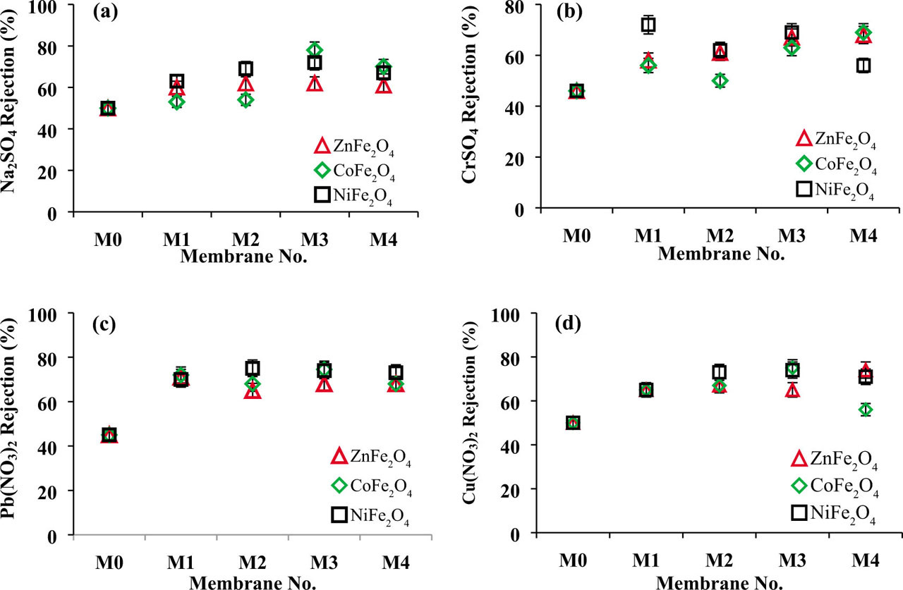 Figure 9 The rejection of Na2SO4, CrSO4, Pb(NO3)2, and Cu(NO3)2 by the pure PES membrane and PES/CoFe2O4, PES/NiFe2O4, and PES/ZnFe2O4 membranes.