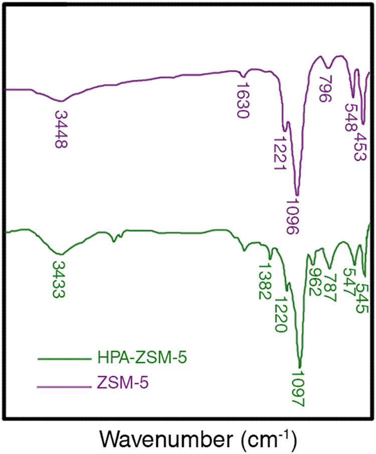 Figure 1 
               Fourier-transform infrared spectroscopy spectra of ZSM-5 and HPA-ZSM-5.
            