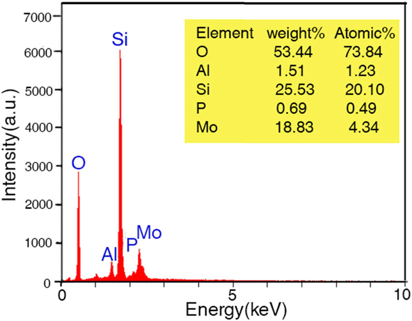 Figure 3 
               EDS of HPA-ZSM-5.
            