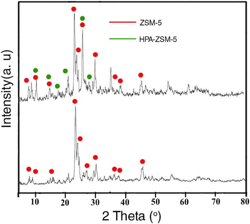 Figure 4 
               XRD of ZSM-5 and HPA-ZSM-5.
            
