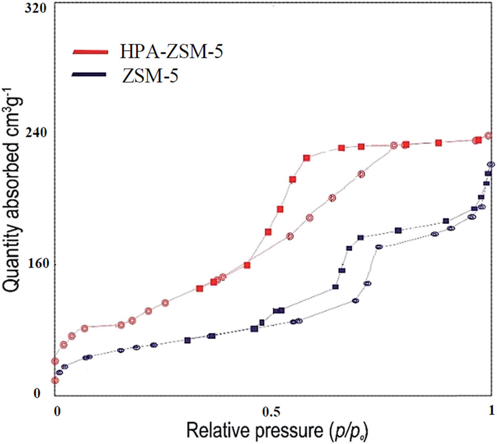 Figure 5 
               N2 adsorption–desorption isotherms of ZSM-5 and HPA-ZSM-5.
            