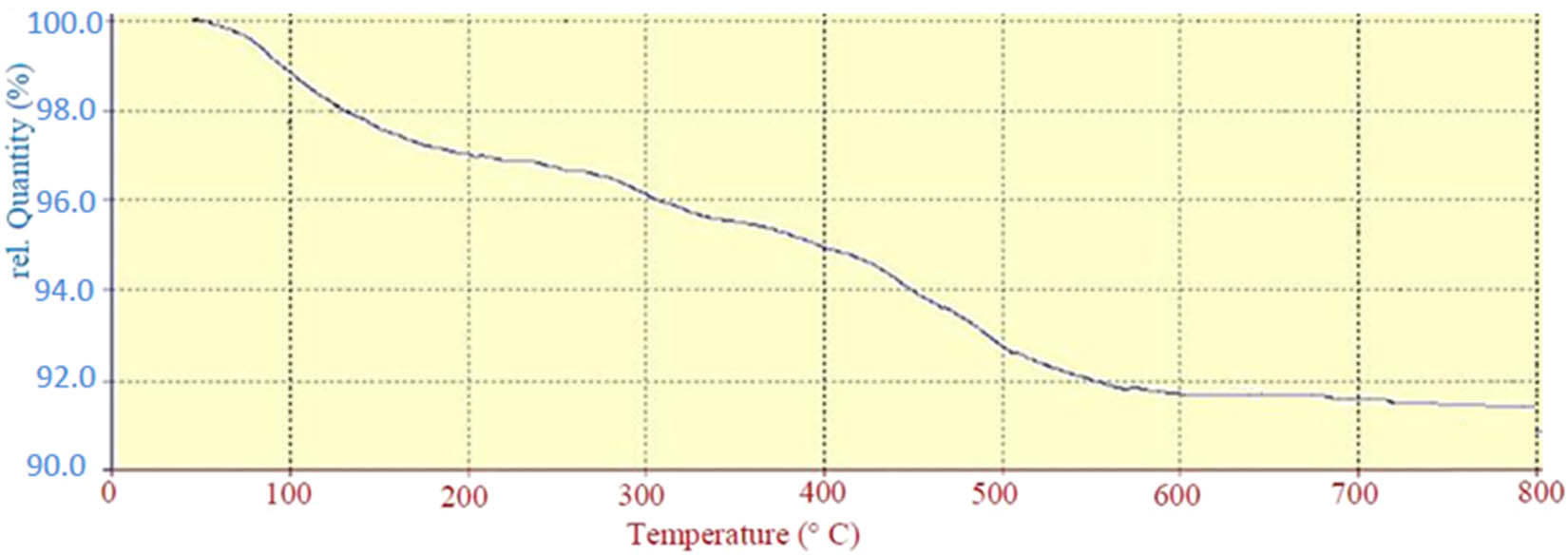 Figure 6 
               TGA curve of HPA-ZSM-5.
            