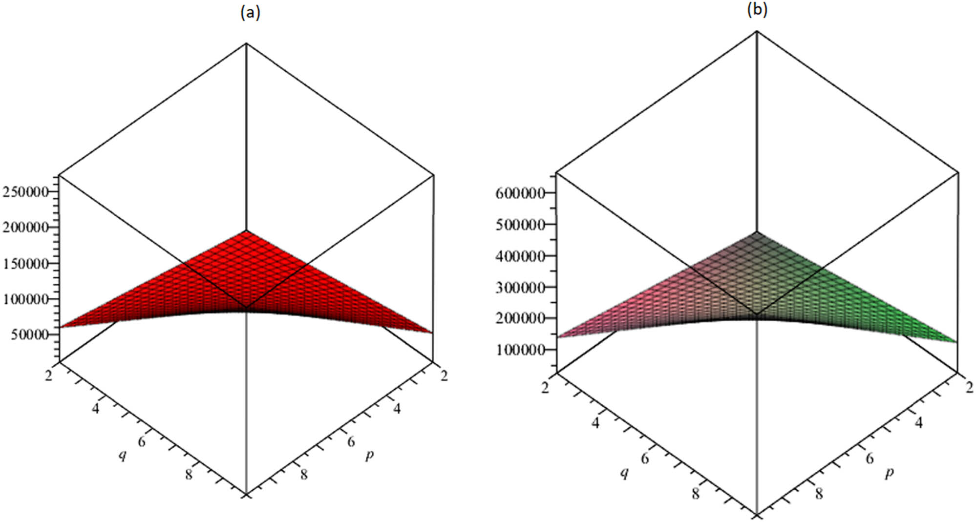 Figure 3 
               (a) The edge-vertex-degree Zagreb index M
                  
                     ev
                  ; (b) the first vertex-edge-degree Zagreb 
                     
                        
                        
                           α
                        
                        \alpha 
                     
                   index 
                     
                        
                        
                           
                              
                                 M
                              
                              
                                 α
                                 v
                                 e
                              
                              
                                 1
                              
                           
                        
                        {M}_{\alpha ve}^{1}
                     
                  .
            