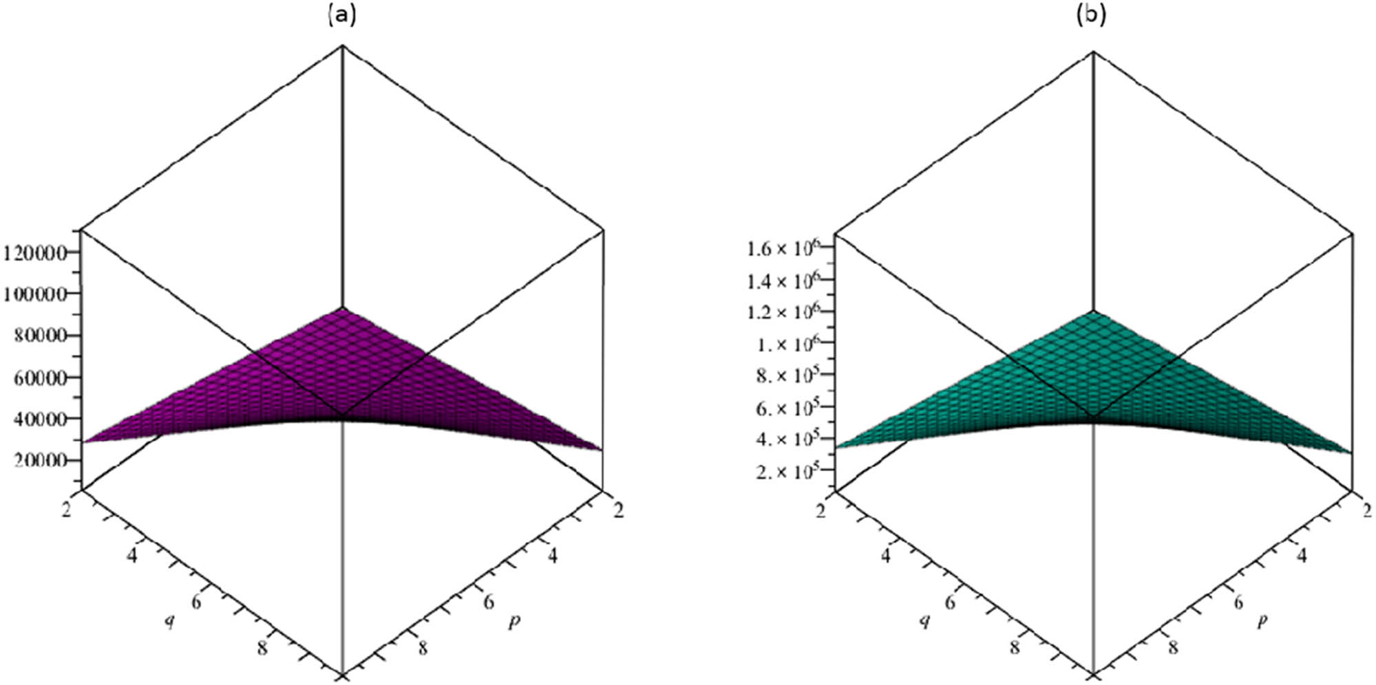 Figure 4 
               (a) The first vertex-edge-degree Zagreb 
                     
                        
                        
                           β
                        
                        \beta 
                     
                   index 
                     
                        
                        
                           
                              
                                 M
                              
                              
                                 β
                                 v
                                 e
                              
                              
                                 1
                              
                           
                        
                        {M}_{\beta ve}^{1}
                     
                  ; (b) the second vertex-edge-degree Zagreb index 
                     
                        
                        
                           
                              
                                 M
                              
                              
                                 v
                                 e
                              
                              
                                 2
                              
                           
                        
                        {M}_{ve}^{2}
                     
                  .
            