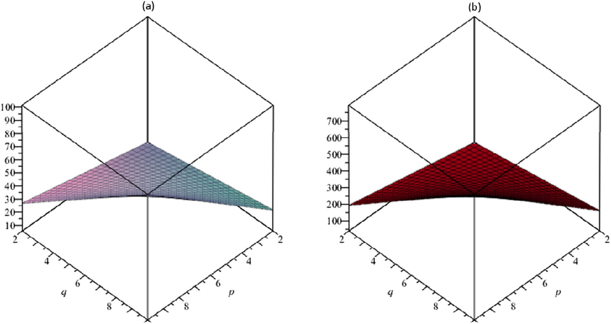 Figure 5 
               (a) The vertex-edge-degree Randić index R
                  ve; (b) the edge-vertex-degree Randić index R
                  
                     ev
                  .
            