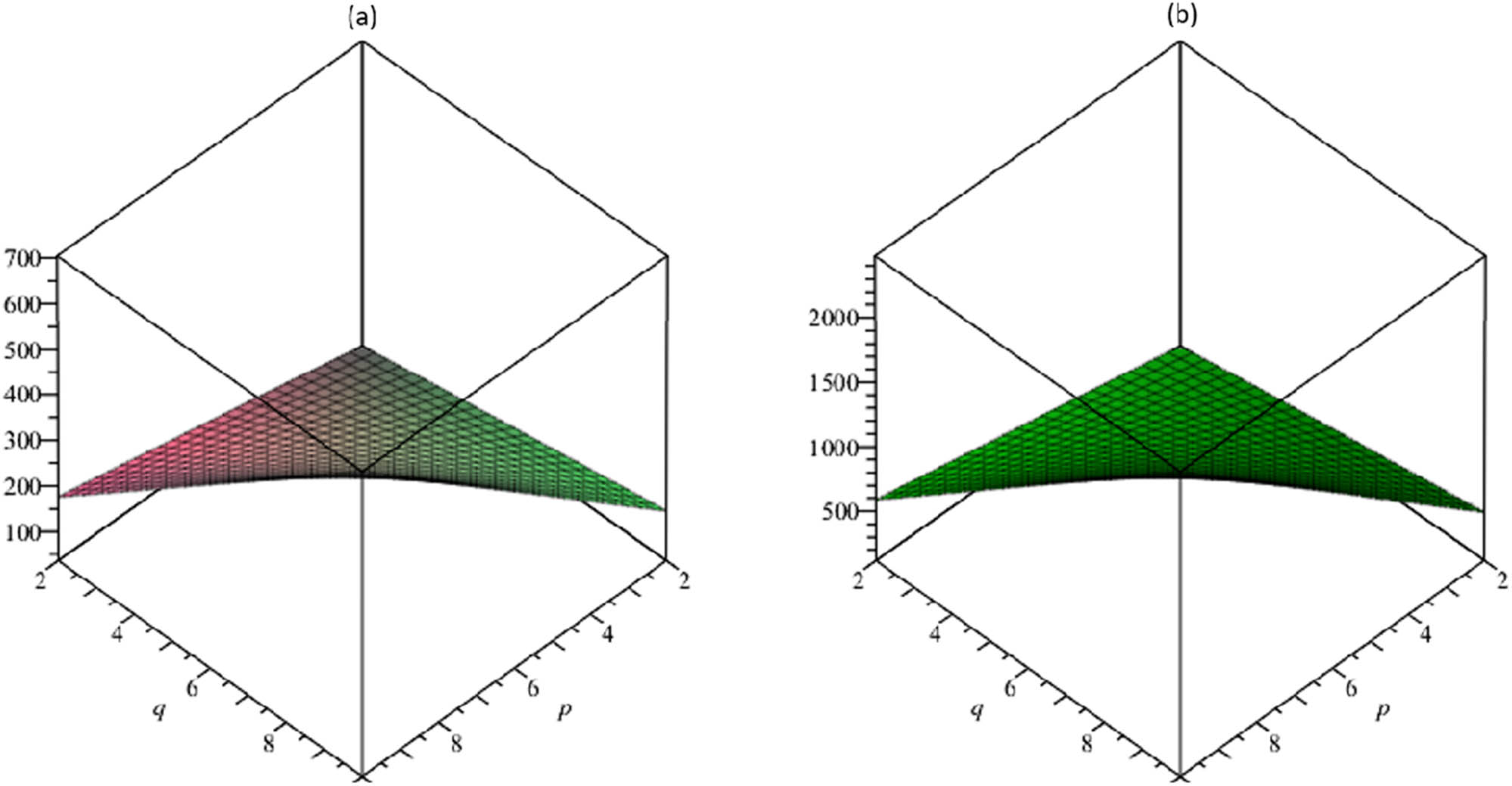 Figure 6 
               (a) The vertex-edge-degree atom–bond connectivity index ABC
                  ve, (b) the geometric–arithmetic vertex-edge-degree index GA
                  ve.
            