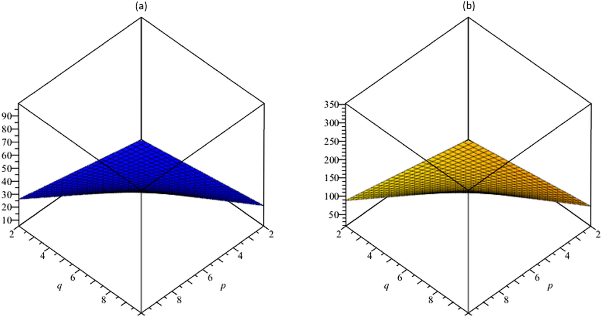 Figure 7 
               (a) The vertex-edge-degree harmonic index H
                  ve; (b) the sum-connectivity vertex-edge-degree index 
                     
                        
                        
                           
                              
                                 χ
                              
                              
                                 ve
                              
                           
                        
                        {\chi }_{\text{ve}}
                     
                  .
            