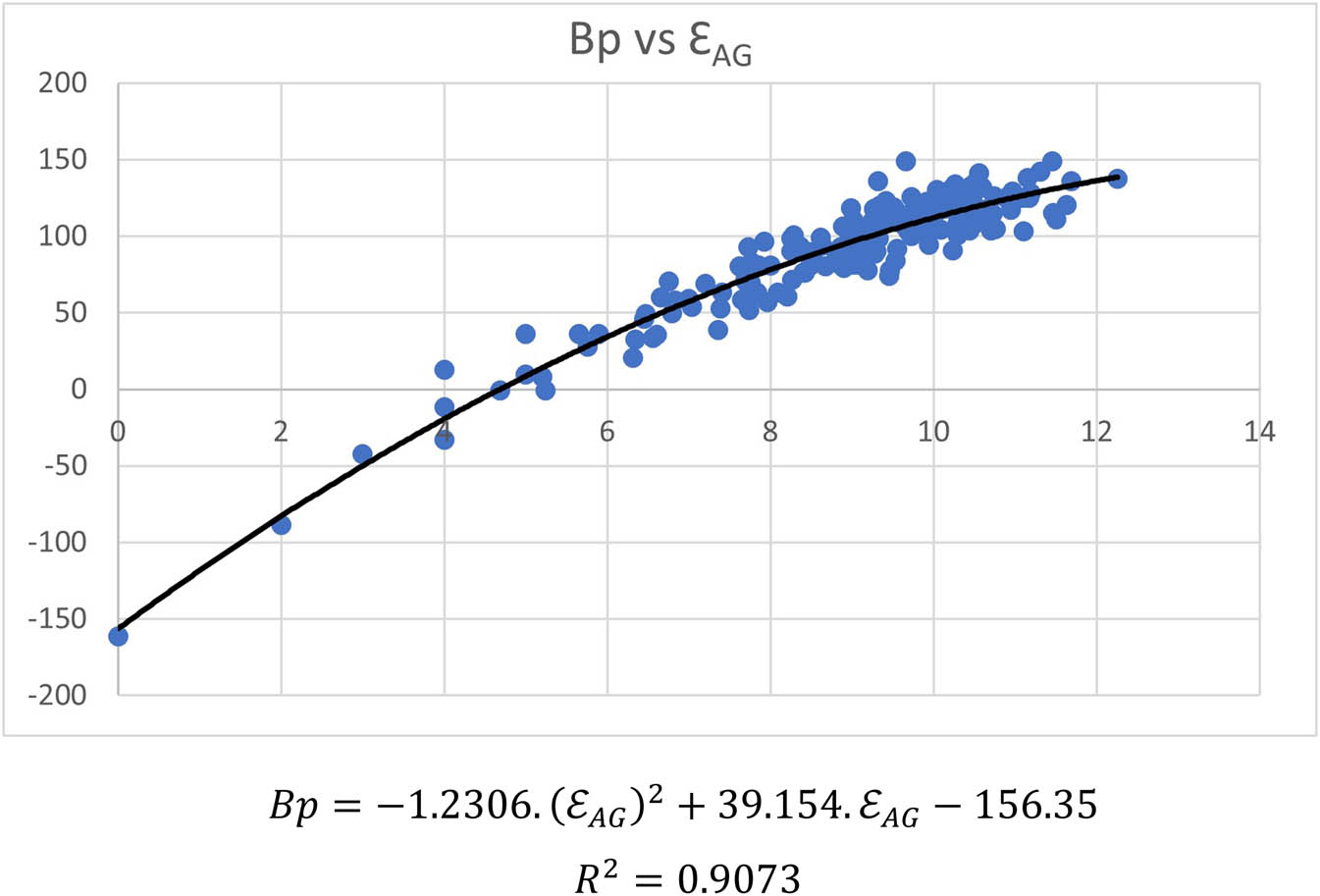 Figure 7 
               Quadratic regression 
                  
                     
                     
                        Bp
                     
                     {Bp}
                  
                versus 
                  
                     
                     
                        
                           
                              E
                           
                           
                              AG
                           
                        
                        .
                     
                     {{\mathscr{E}}}_{{AG}}.
                  
               
               
            