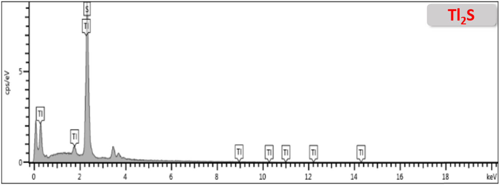 Figure A6 
                  EDX spectra of Tl2S thin films fabricated at 600°C confirms the presence of Tl and S.
               