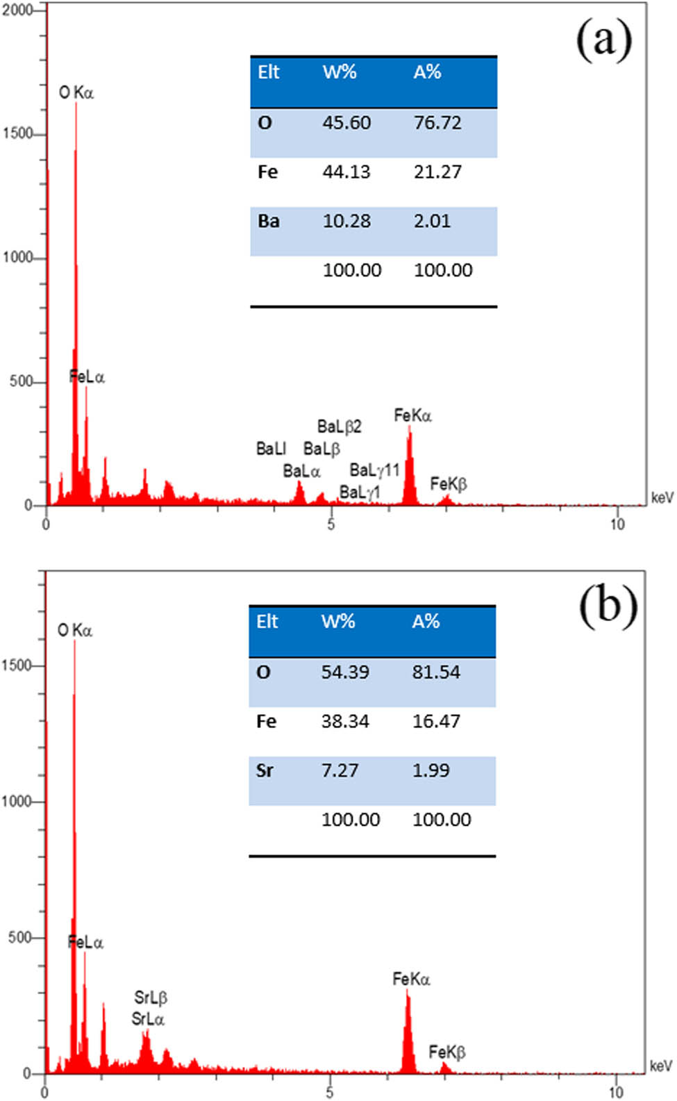 Figure 4 
               XED analysis of (a) barium ferrite and (b) strontium ferrite.
            