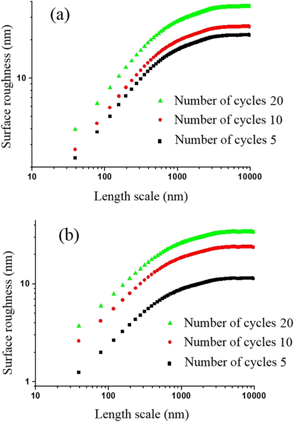 Figure 9 
               The roughness-scan length diagram in logarithmic scale for thin layer of (a) polyaniline/barium ferrite and (b) polyaniline/strontium ferrite nanocomposite with 5, 10, and 20 cycles of deposition.
            